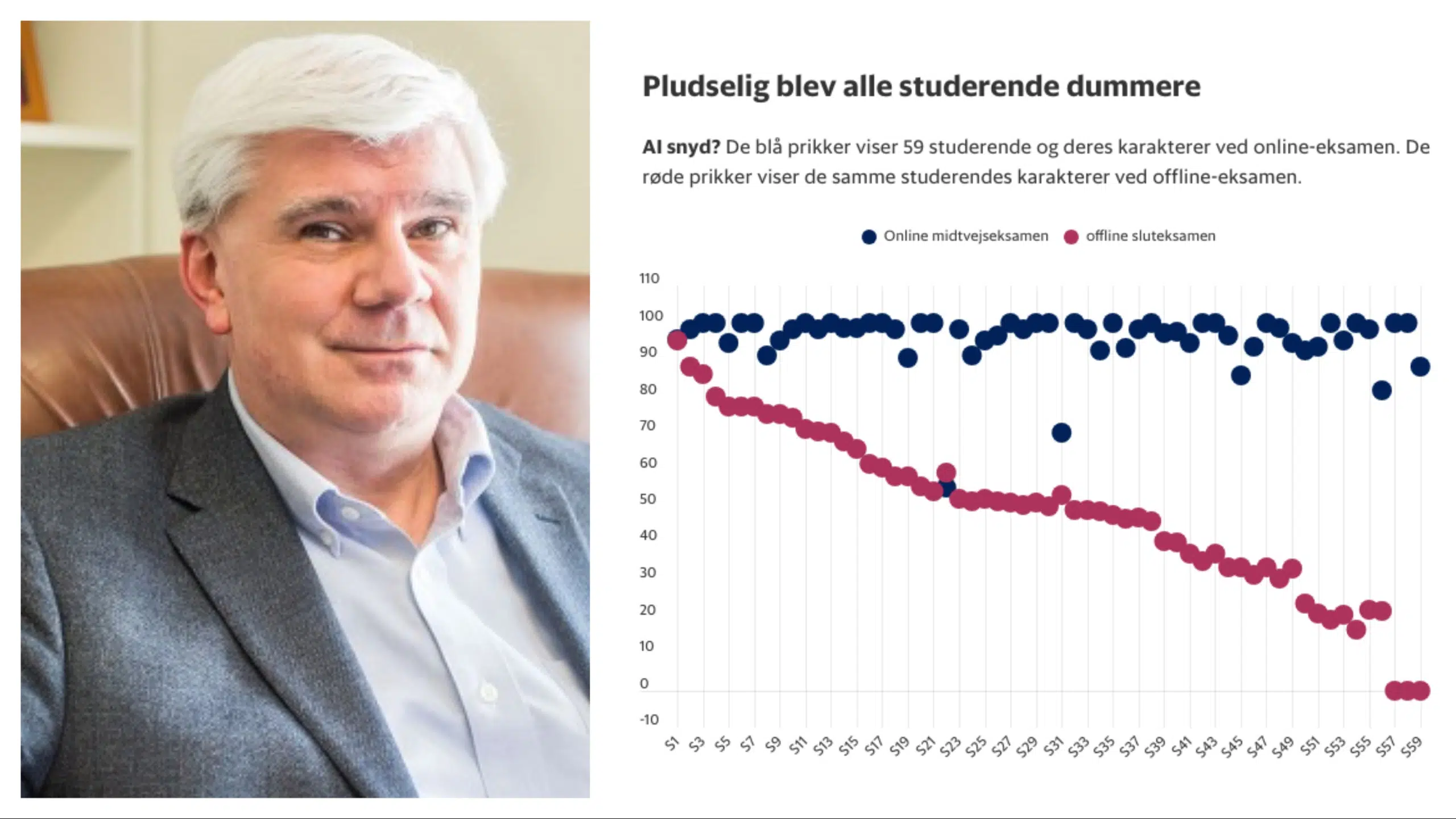 Hans tal afslører en skandale. De studerende snyder og bliver »idioter« af det