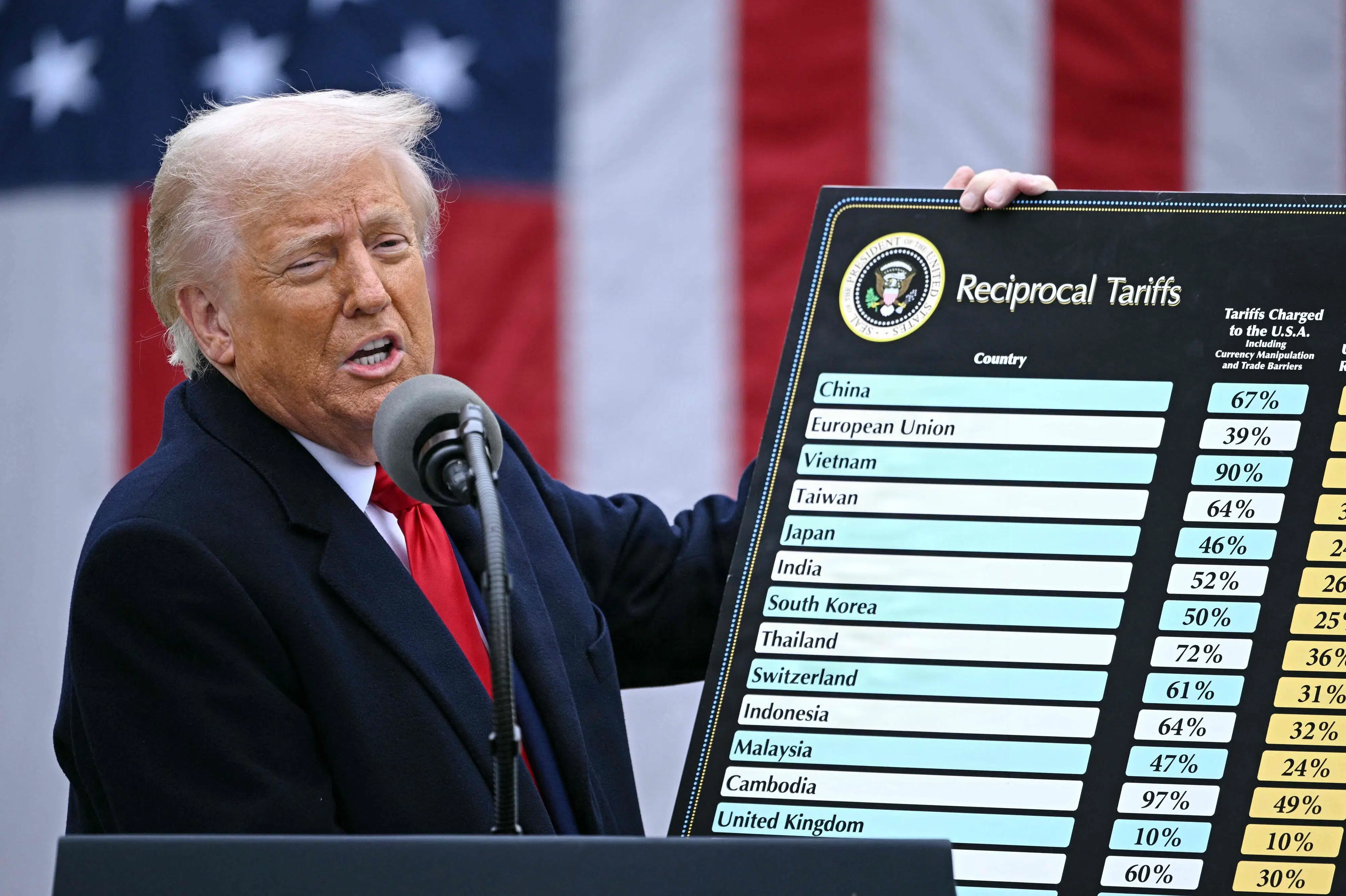 USA har betalt over 600 milliarder kroner tilbage i Trump-told