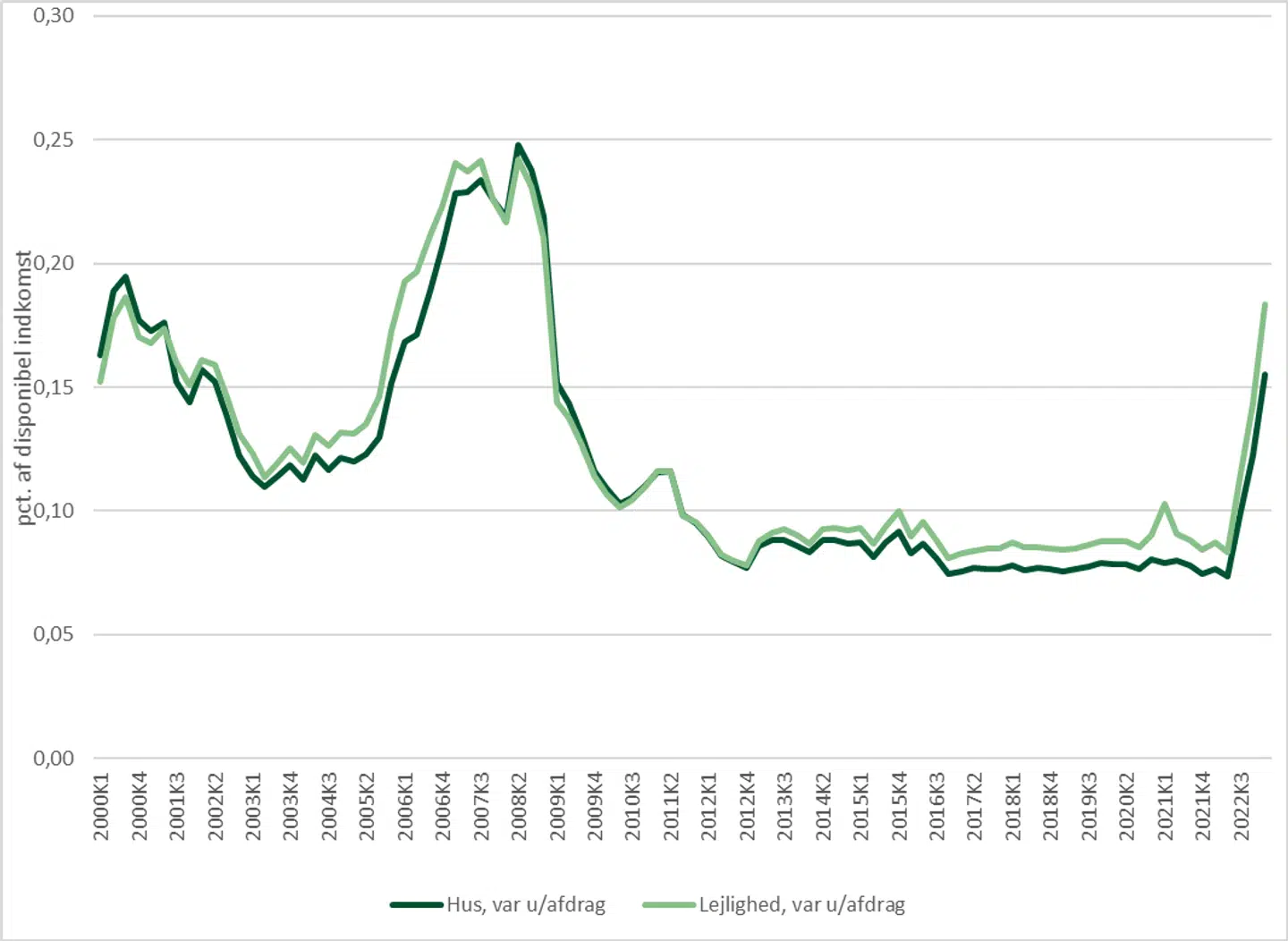 Boligbyrder med variable lån, fordelt på ejerlejlighed og huse. Kilde: Jyske Realkredit