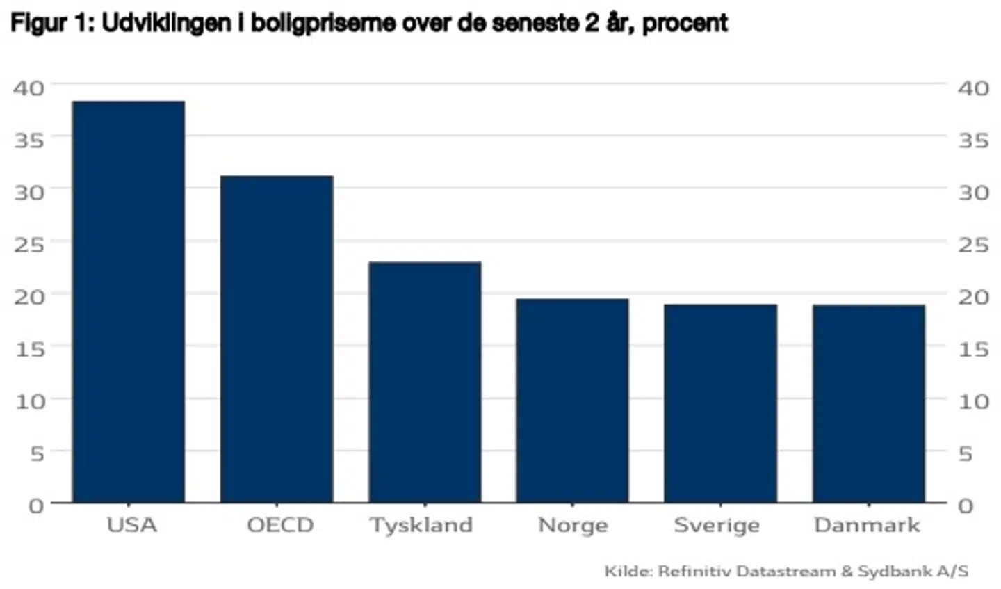 Grafik: Sydbank
