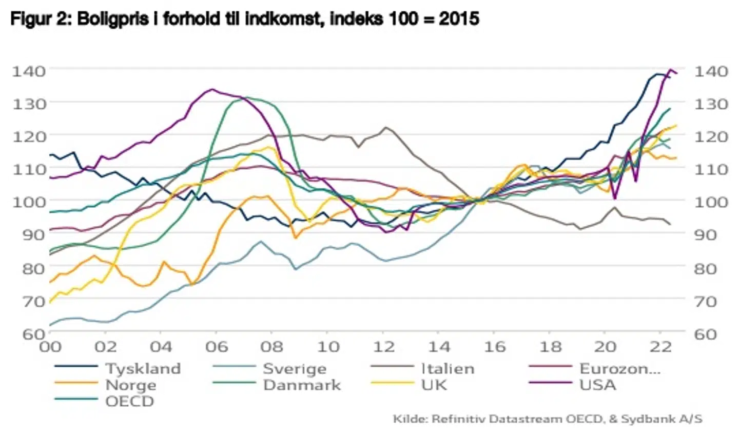 Grafik: Sydbank