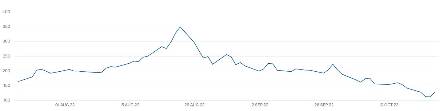 Den lodrette y-akse angiver antal Euro per megawatt-time. Kilde: TTF