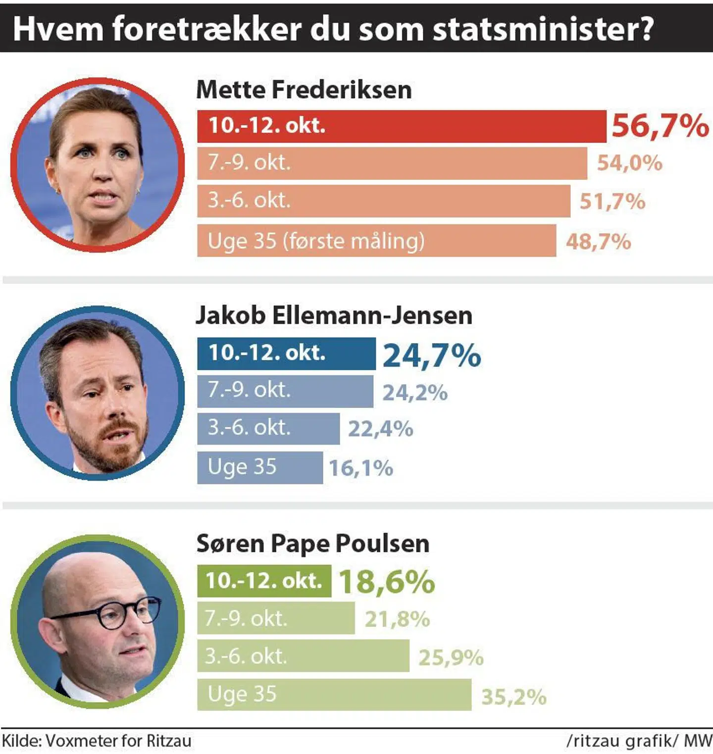 Mette Frederiksen (S) er vælgernes foretrukne bud på en statsminister i den seneste måling fra Voxmeter. (Ritzau Grafik). WER/Free