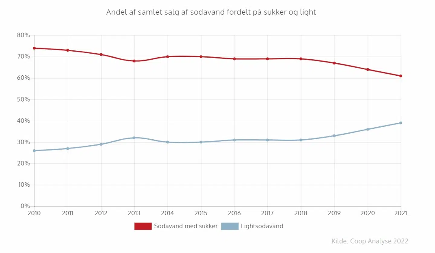 Andel af samlet salg af sodavand fordelt på sukker og light. Grafik: Coop Analyse 2022.