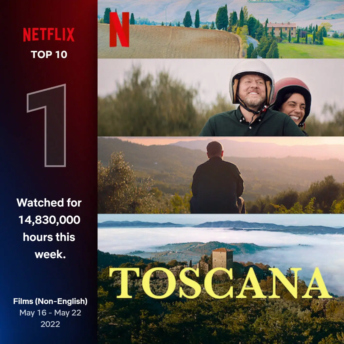 Sidste uge ramte 'Toscana' nummer et på Netflix' liste over den mest sete ikke-engelsksprogede film på streamingtjenesten.