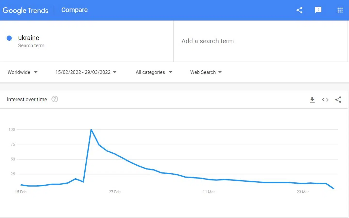 Google Trends har analyseret verdens Google-søgninger, her på ordet Ukraine.