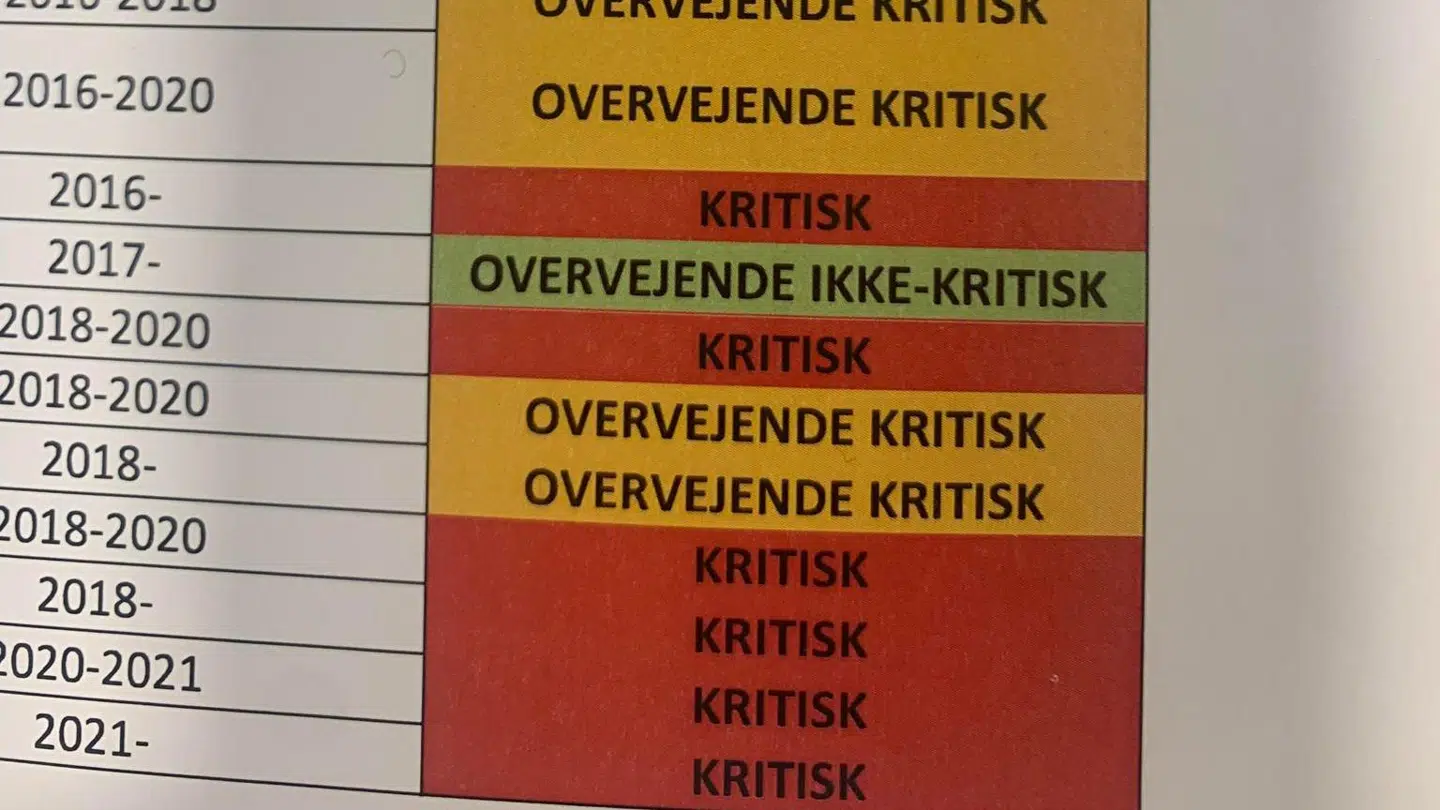 Udsnit fra Hortens undersøgelse i december af kommunens udbygningsaftaler. I den over 130 sider lange rapport har de vurderet 27 ud af Aalborg Kommunes 57 udbygningsaftaler. Af de 27 undersøgte har 15 fået det røde 'kritisk' stempel, mens seks har fået stemplet 'overvejende kritisk'.