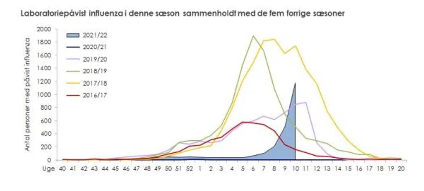 Udviklingen sammenlignet med tidligere sæsoner.