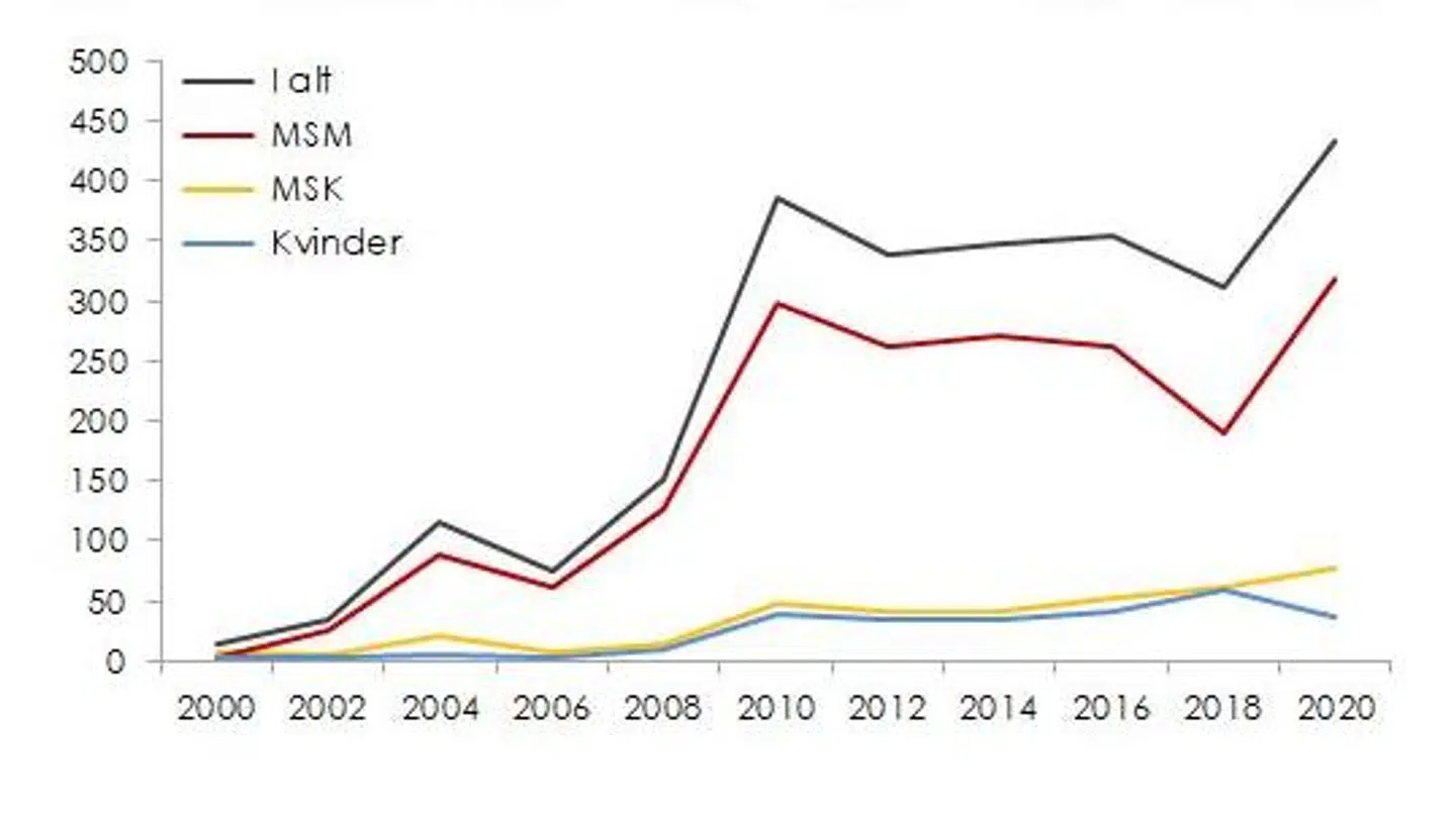 Den røde streg viser syfilis smitten blandt mænd, der har sex med mænd. Den gule viser mænd, der har sex med kvinder, og den blå viser bare kvinder. Foto: SSI
