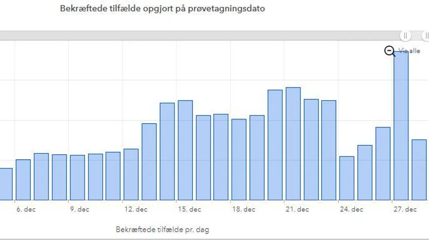 Her ses smitteudviklingen i Københavns Kommune i december måned. Foto: Statens Serum Institut