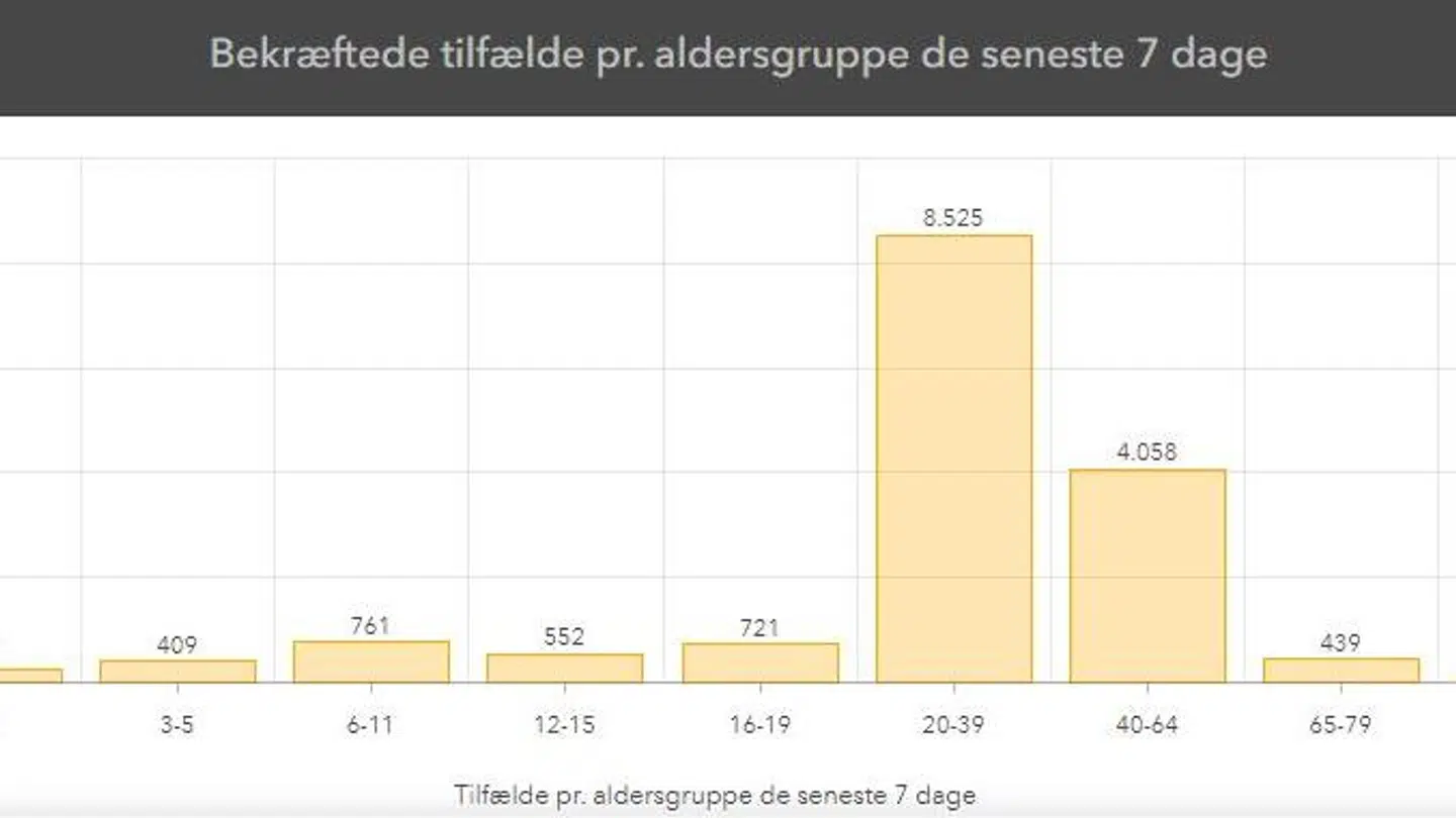 Her ses fordelingen af smitten blandt aldersgrupperne i Københavns Kommune. Foto: Statens Serum Institut
