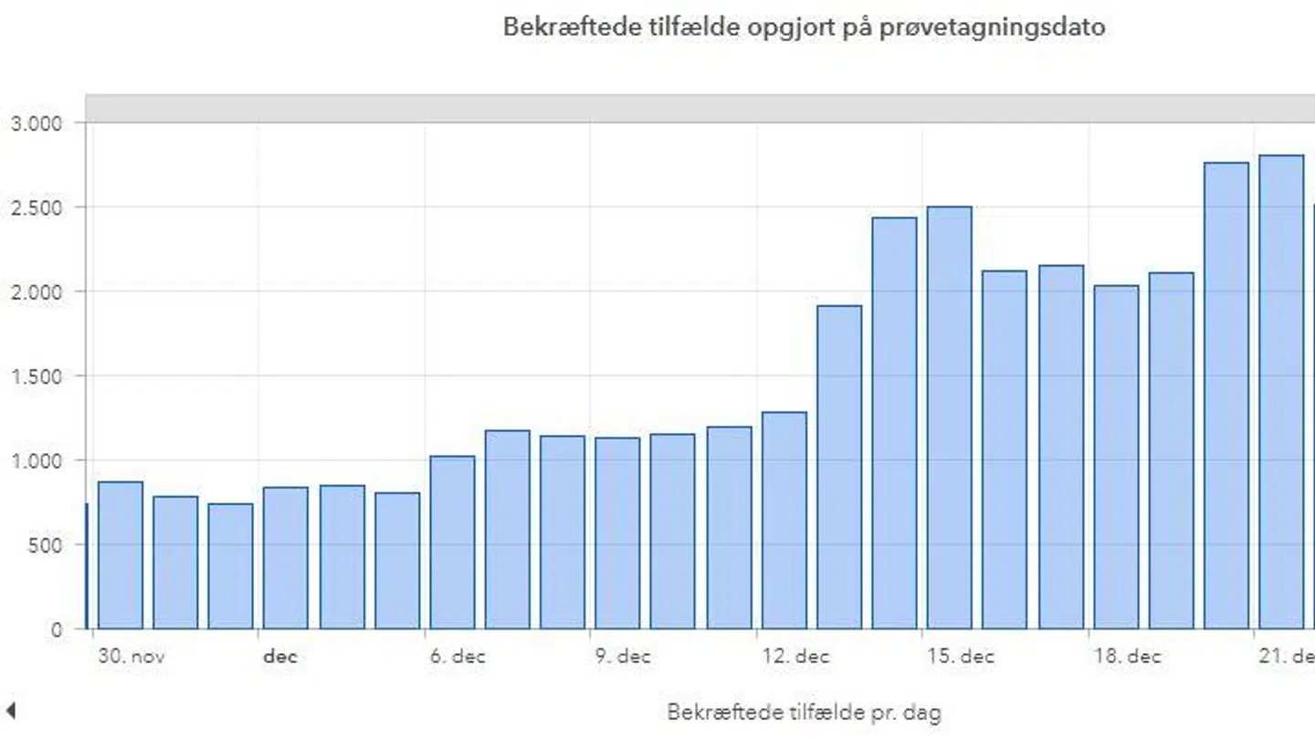 De første tre uger af december eksploderede coronasmitten i Københavns Kommune. Grafik: Statens Serum Institut
