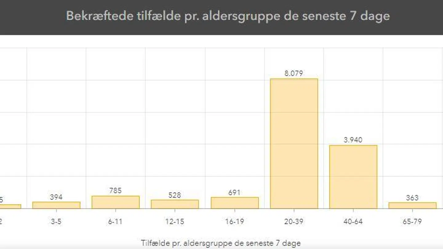 Her ses antallet af bekræftede smittetilfælde pr. aldersgruppe de sidste syv dage i København. Grafik: Statenas Serum Institut