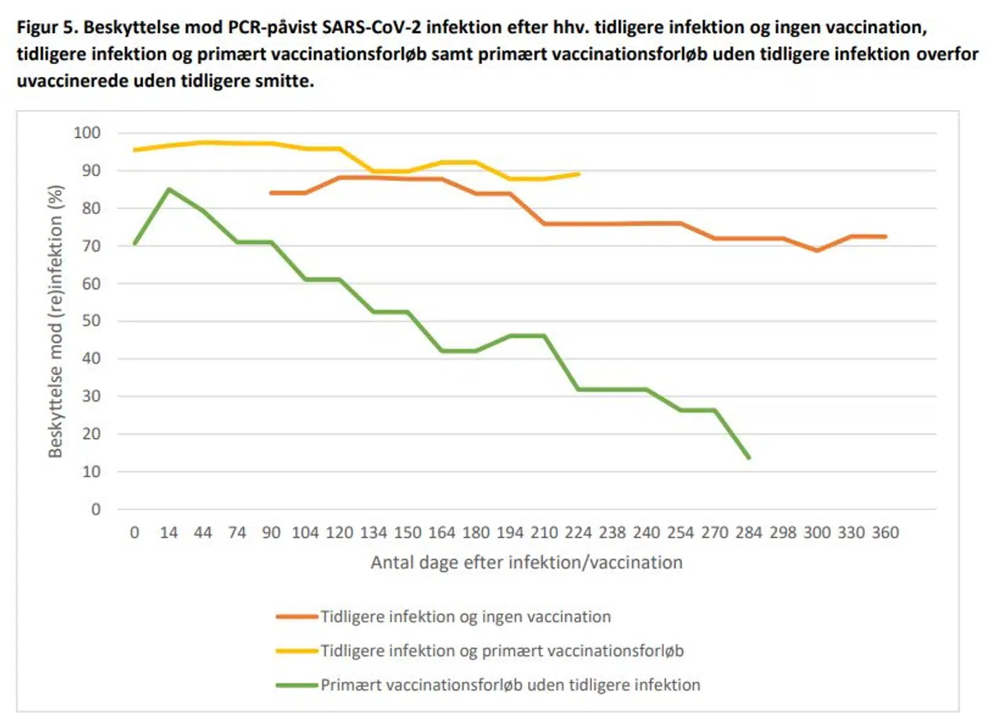 Denne graf viser, hvordan en persons naturlige resistens overfor covid aftager med tiden, alt efter om man er vaccineret, har været syg med covid eller om man både er vaccineret og tidligere ramt af sygdommen.