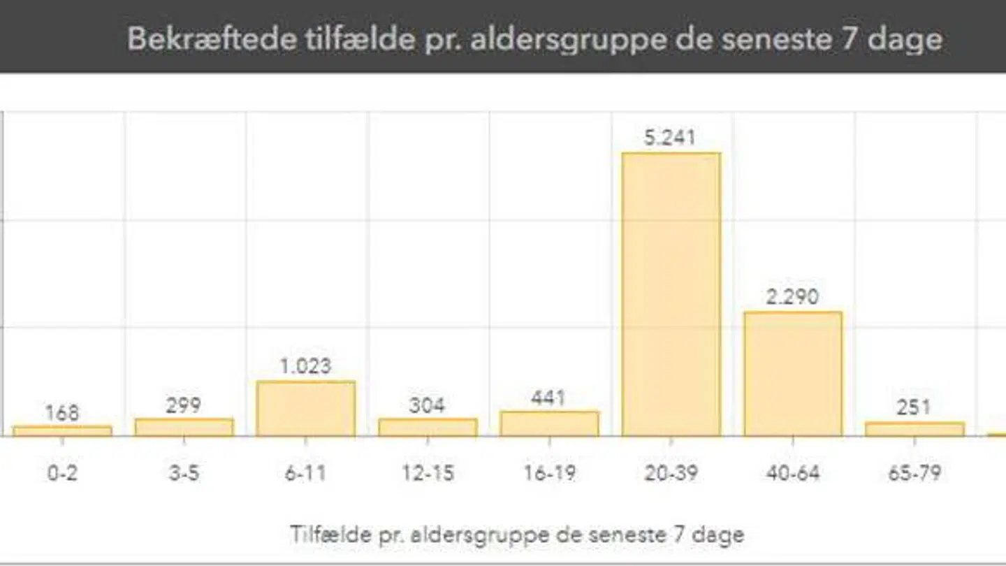 Denne tabel viser, hvordan smitten fordeler sig blandt de forskellige aldersgrupper i Københavns Kommune. Grafik: Københavns Kommunes sundheds- og omsorgsforvaltning