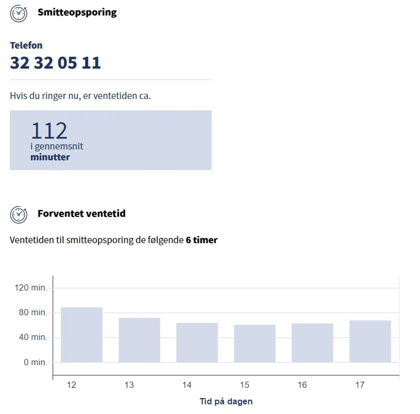 Fredag formiddag klokken 11 var der intet mindre end 112 minutters kø til at komme gennem til Smitteopsporingens telefon