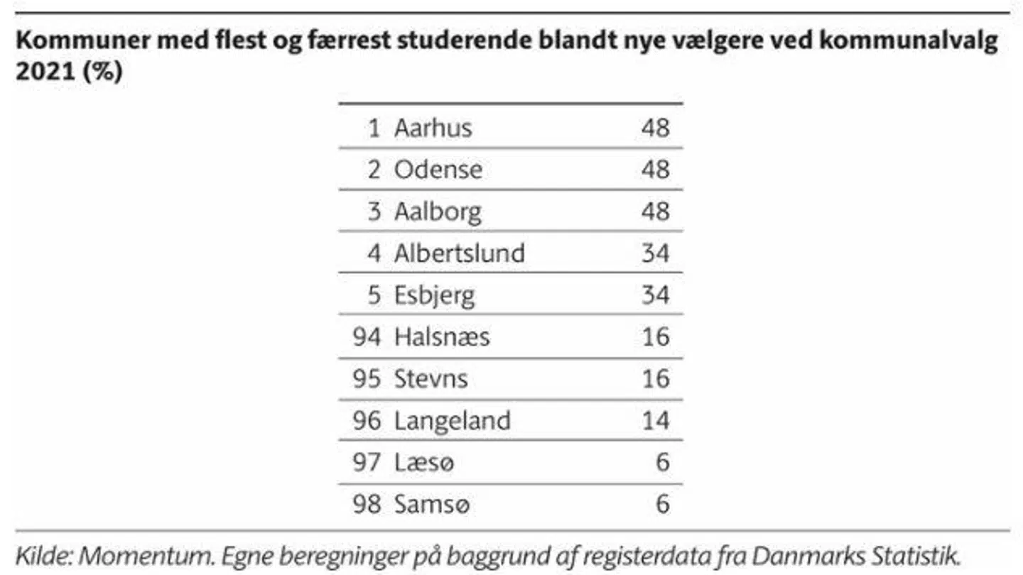 Det er kun i Odense og Aarhus, to andre studiebyer, at en lige så stor del af den nye vælgergruppe er studerende, som tilfældet er det i Aalborg.