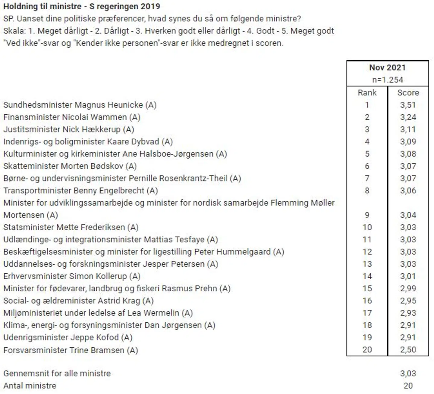 YouGovs måling over ministrenes popularitet viser, at statsministeren er faldet til en tiendeplads. For to måneder siden lå hun nummer to.