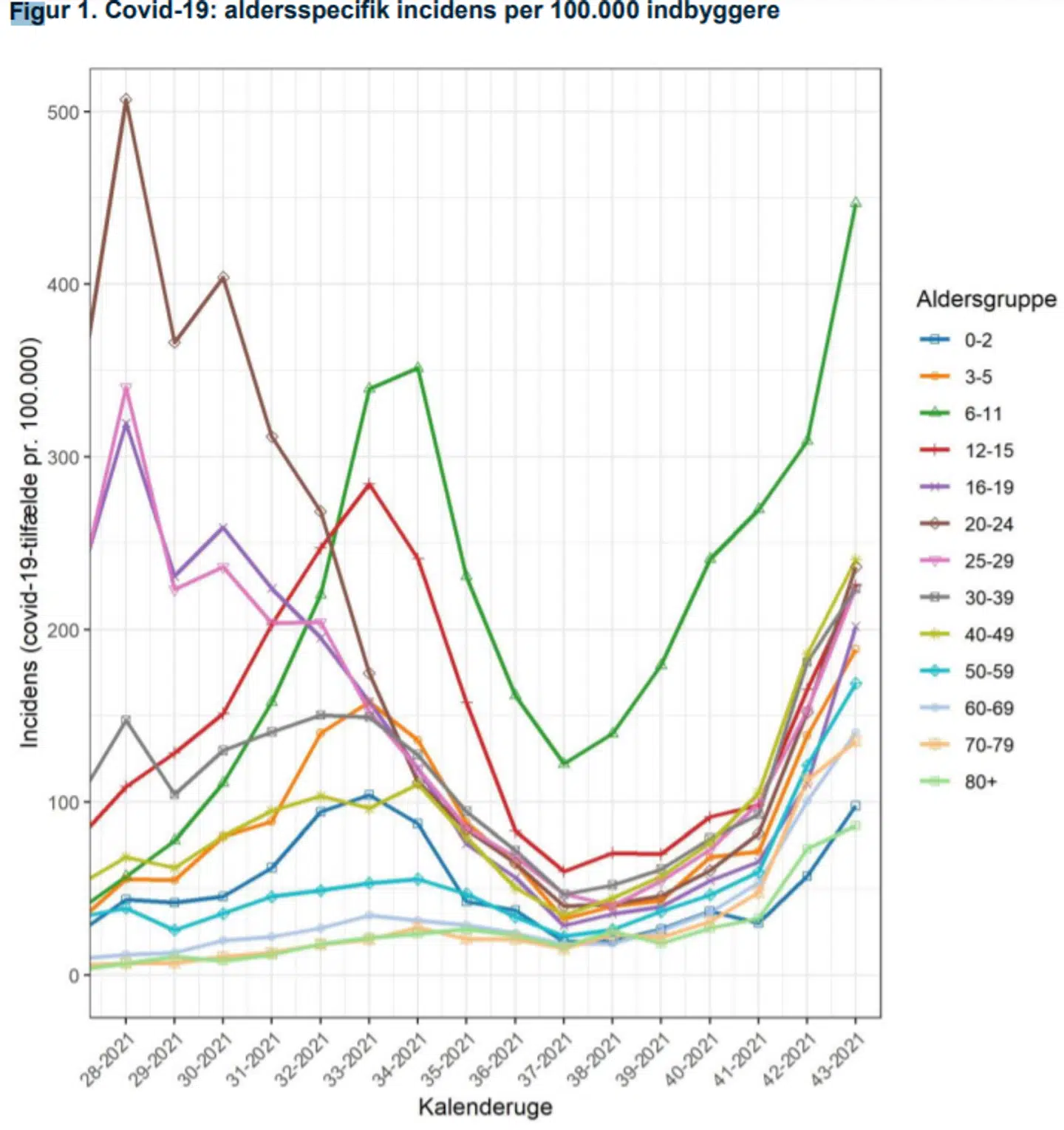 Af grafen fremgår det, at det især er de 6-11 årige, der driver epidemien. Kilde: Statens Serum Institut.
