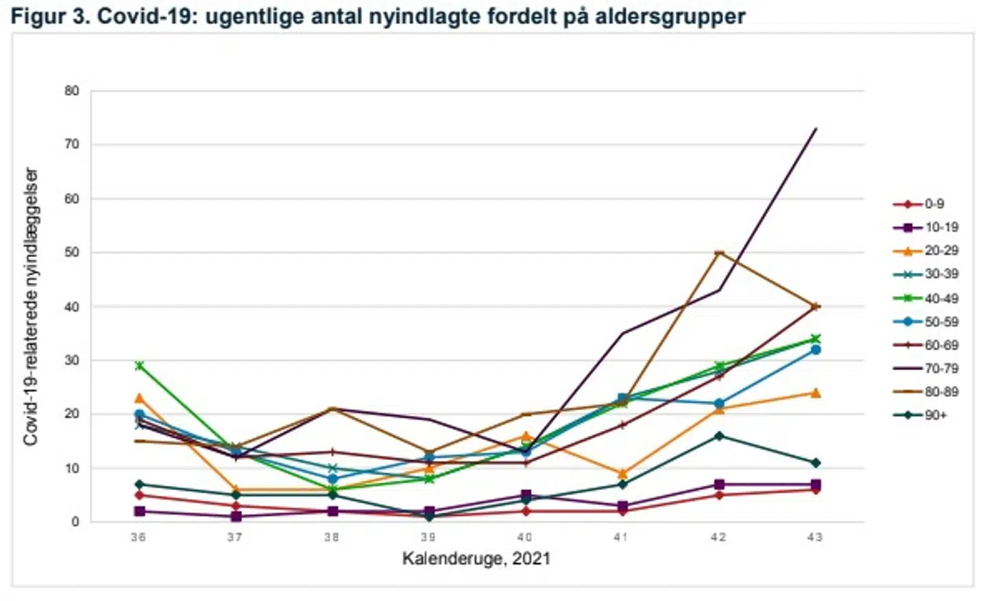 Antallet af indlæggelser med covid-19 er steget til 301 i uge 43 fra 246 i uge 42. Indlæggelserne er steget i aldersgrupperne 60-69 og 70-79 år Kilde: SSI