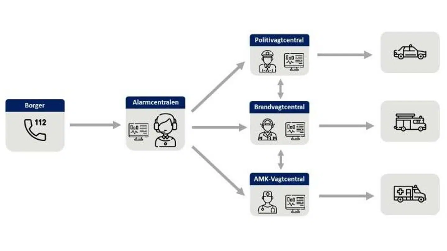 Her kan man se, hvordan systemet fungerer. Når du ringer 112, kommer du igennem til Hovedstadens Beredskab. De stiller dig så videre til Akutberedskabet, som enten sender en ambulance, brandbil eller politibil. Men tallene i den her artikel, er udelukkende for ambulancedelen. Foto: Hovedstadens Beredskab.