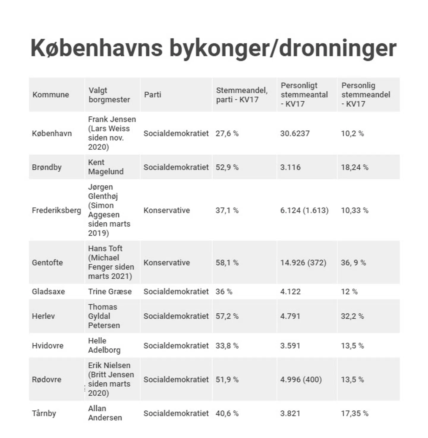 Borgmestrene i de siddende kommuner var overlegne ved kommunalvalget i 2017.