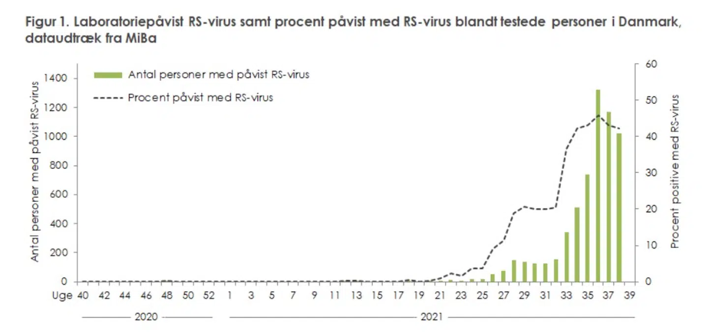 Her ses det, at antallet af ugentlige, påviste smittetilfælde er svagt nedadgående.