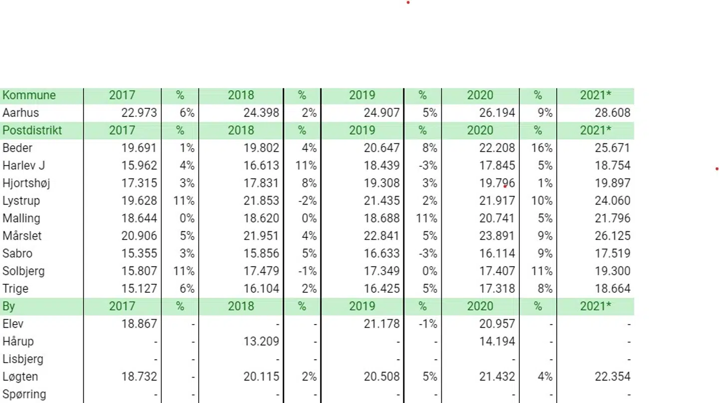 De byer, hvor den procentvise stigning for 2020-2021 ikke er angivet, er, fordi der er foretaget færre end 20 handler for perioden.