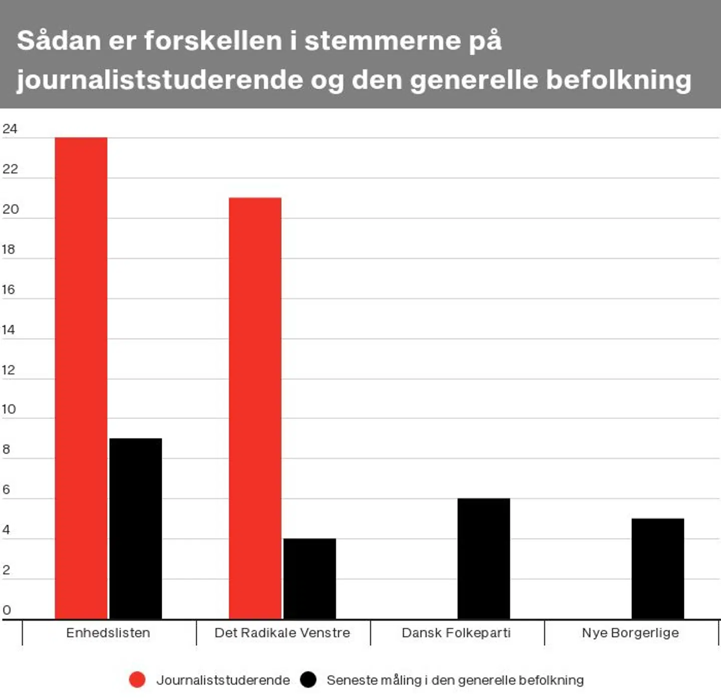 Her er sammenlignet stemmerne fra de journaliststuderende på Danmarks Medie- og Journalisthøjskole og den seneste måling fra Voxmeter over den generelle befolkning. Ved Dansk Folkeparti og Nye Borgerlige kan de journaliststuderendes stemmer slet ikke ses, og det skyldes, at kun 0,5 procent stemmer på Dansk Folkeparti, og der er ingen, der stemmer på Nye Borgerlige.