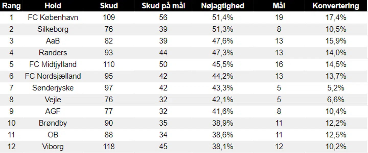 Tabel: Rasmus Vestergaard - Kilde: SpilXperten.