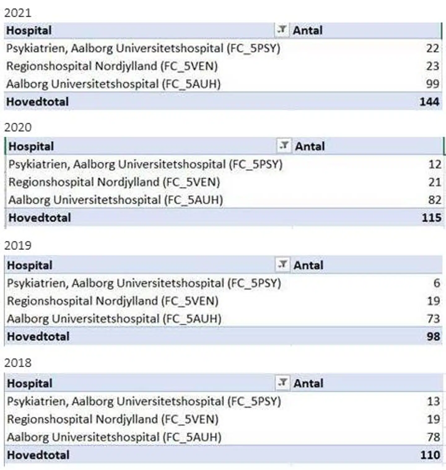 Tallene viser det samlede antal opsigelser for juli og august i de seneste fire år.