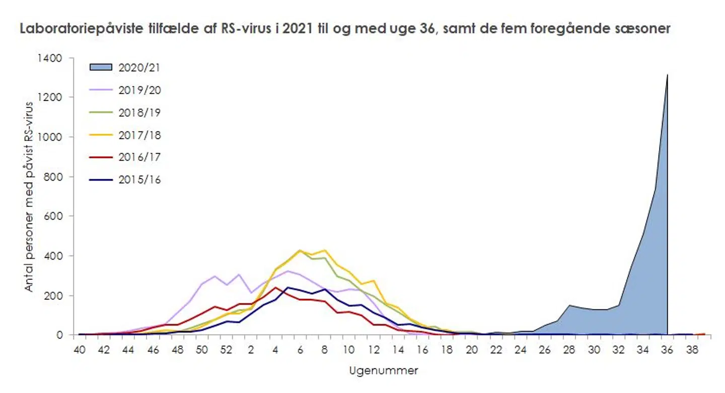 På grafen herover kan du se, at antallet af smittetilfælde med RS-virus normalt topper i slutningen af vinteren. I år er smitten startet langt tidligere – og har udviklet sig langt voldsommere – end vi plejer at se.