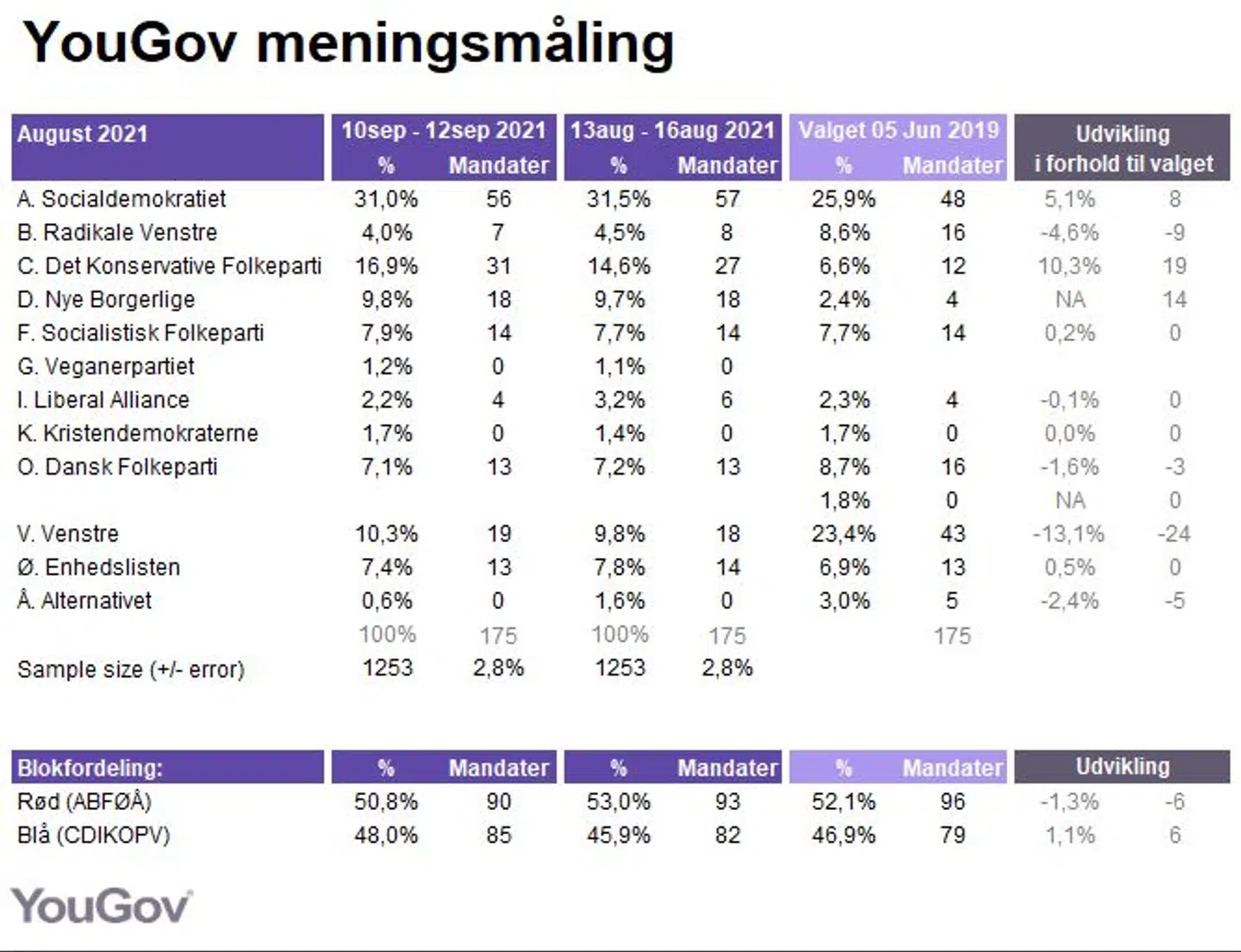 Yougovs måling viser, at rød blok mister opbakning. Blå blok vinder lidt frem.