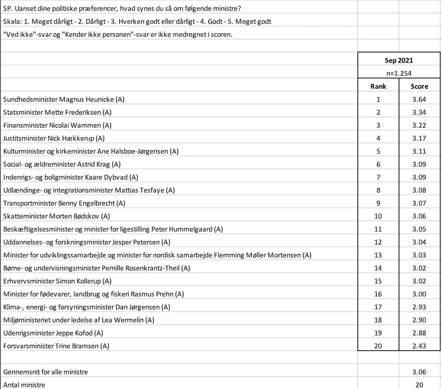 Yougovs liste over ministrenes popularitet. Trine Bramsen er røget i bund.