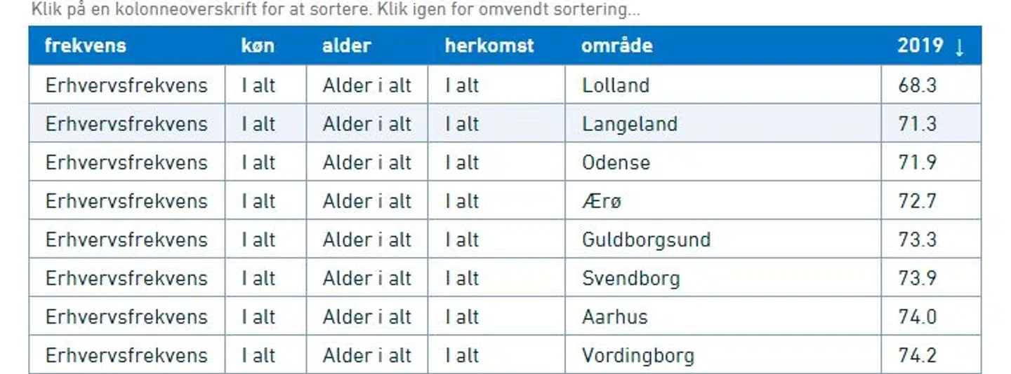 Her ses bunden af listen i hele landet målt på erhvervsfrekvens. Odense ligger på den tredjedårligste placering. Foto: Danmarks Statistik.