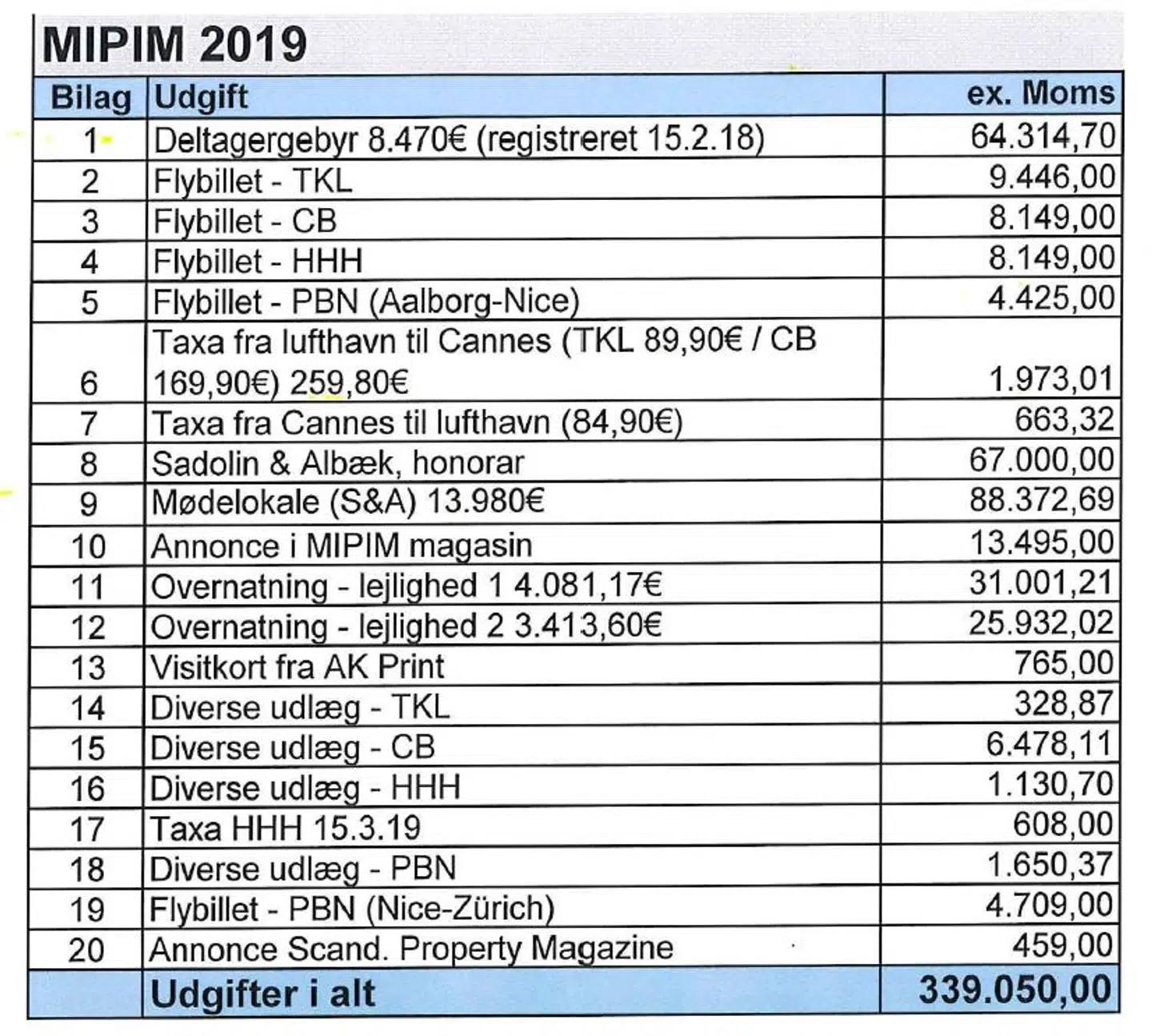De samlede udgifter for Aalborg Kommunes deltagelse på MIPIM i 2019.