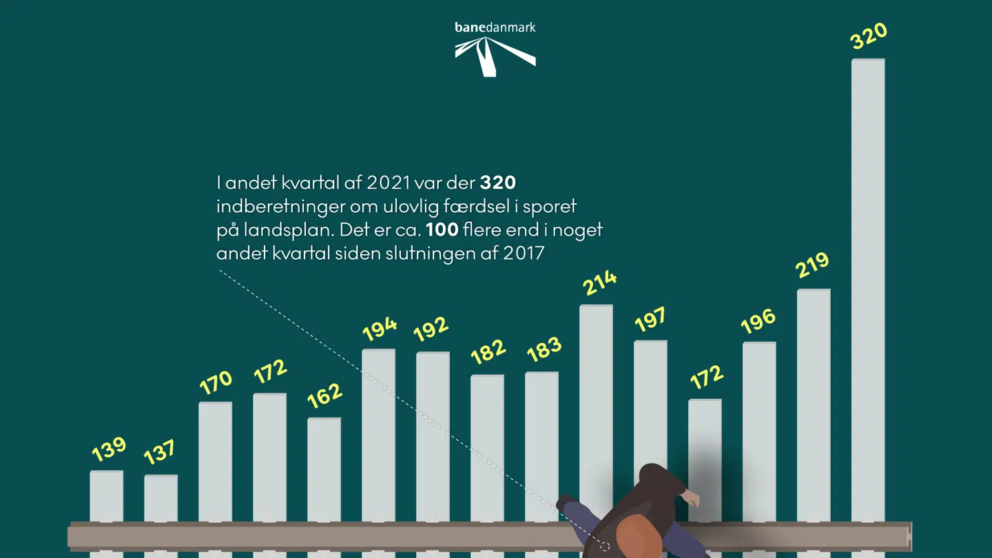 En grafik fra Jernbanedanmark viser, hvor stor stigningen har været i år.