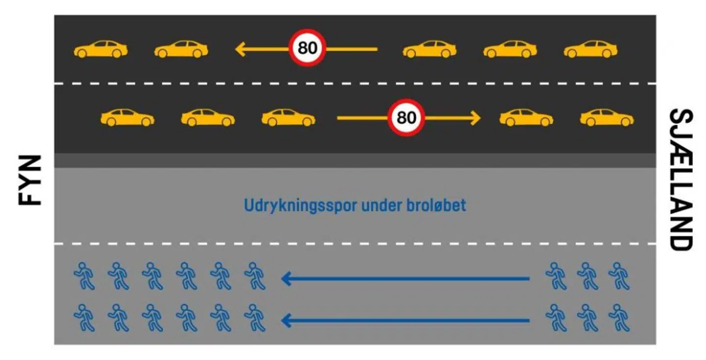 Sådan vil trafikken på Storebæltsbroen blive afviklet i forbindelse med motionsløbet.