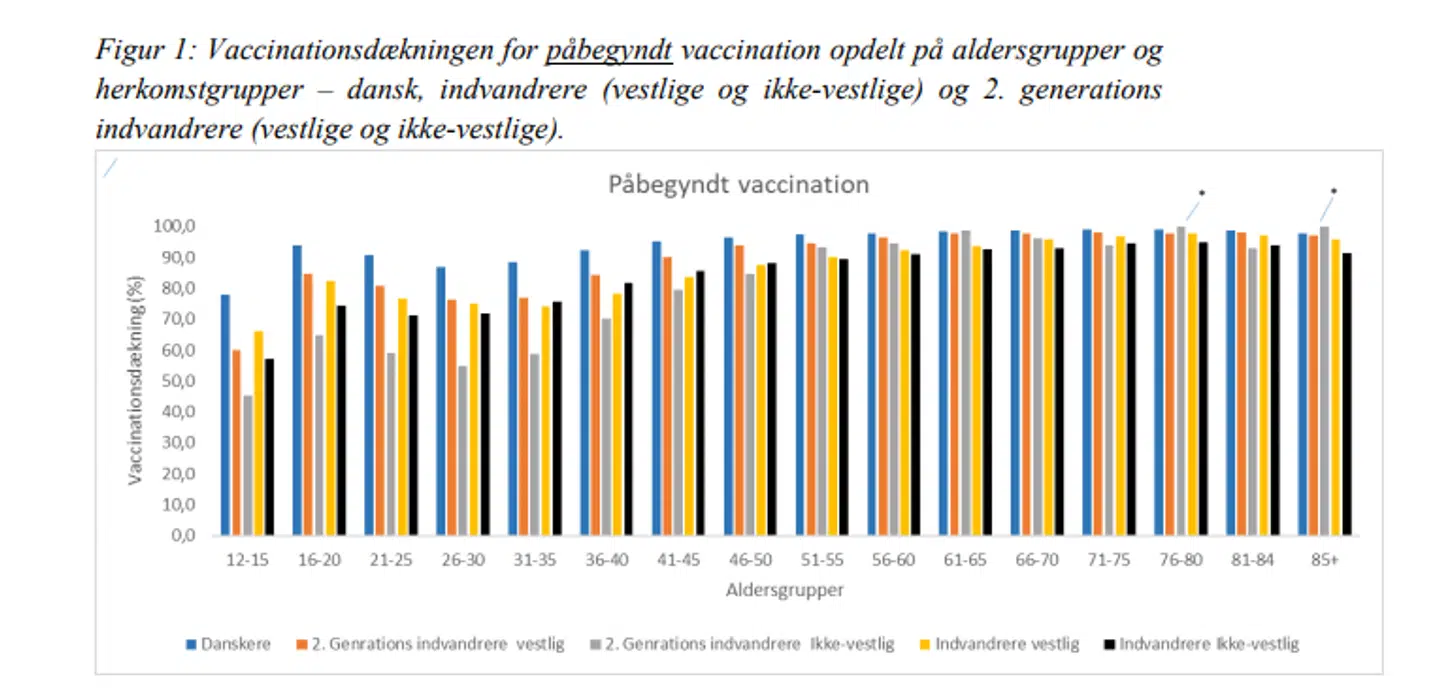 Her er en liste over befolkningsgrupper, som er påbegyndt vacciner. Som det ses er der størst forskel på danskere og andengenerationsvandrere fra ikkevestlige lande blandt de 21 og 25-årige. Kilde: Satens Serum Institut.