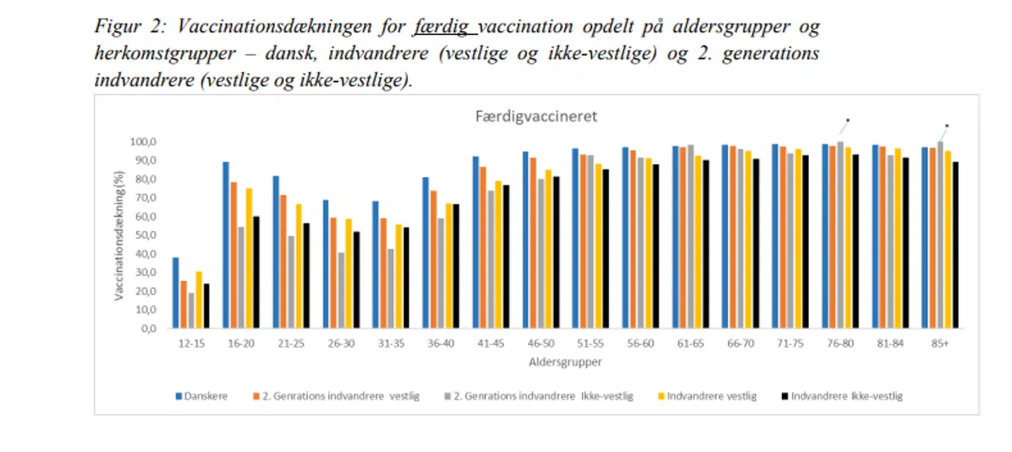 Her ses alderen på forskellige befolkningsgrupper, som er færdigvaccinerede. Kilde: Satens Serum Institut.