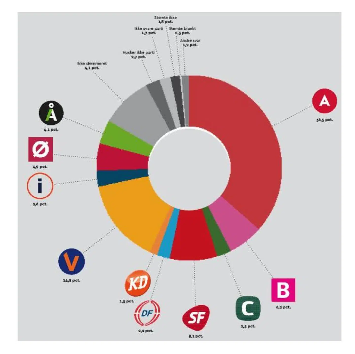 Socialdemokratiet fik flest sygeplejerskestemmer ved Folketingsvalget i 2015. Tallene kommer fra en Gallupmåling foretaget i 2018 blandt 4.987 respondenter. Foto: Dansk Sygeplejeråd.