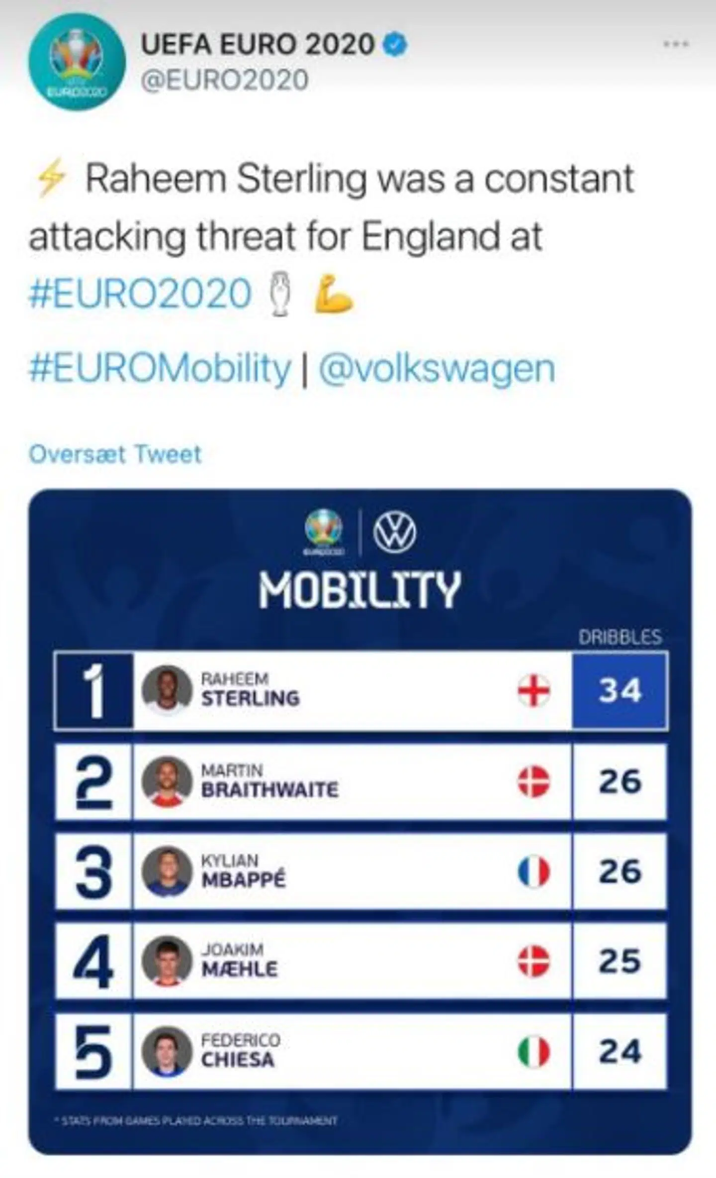 UEFA har registreret Martin Braithwaite til at være den næstmest vellykkede spiller i driblinger ved EM.