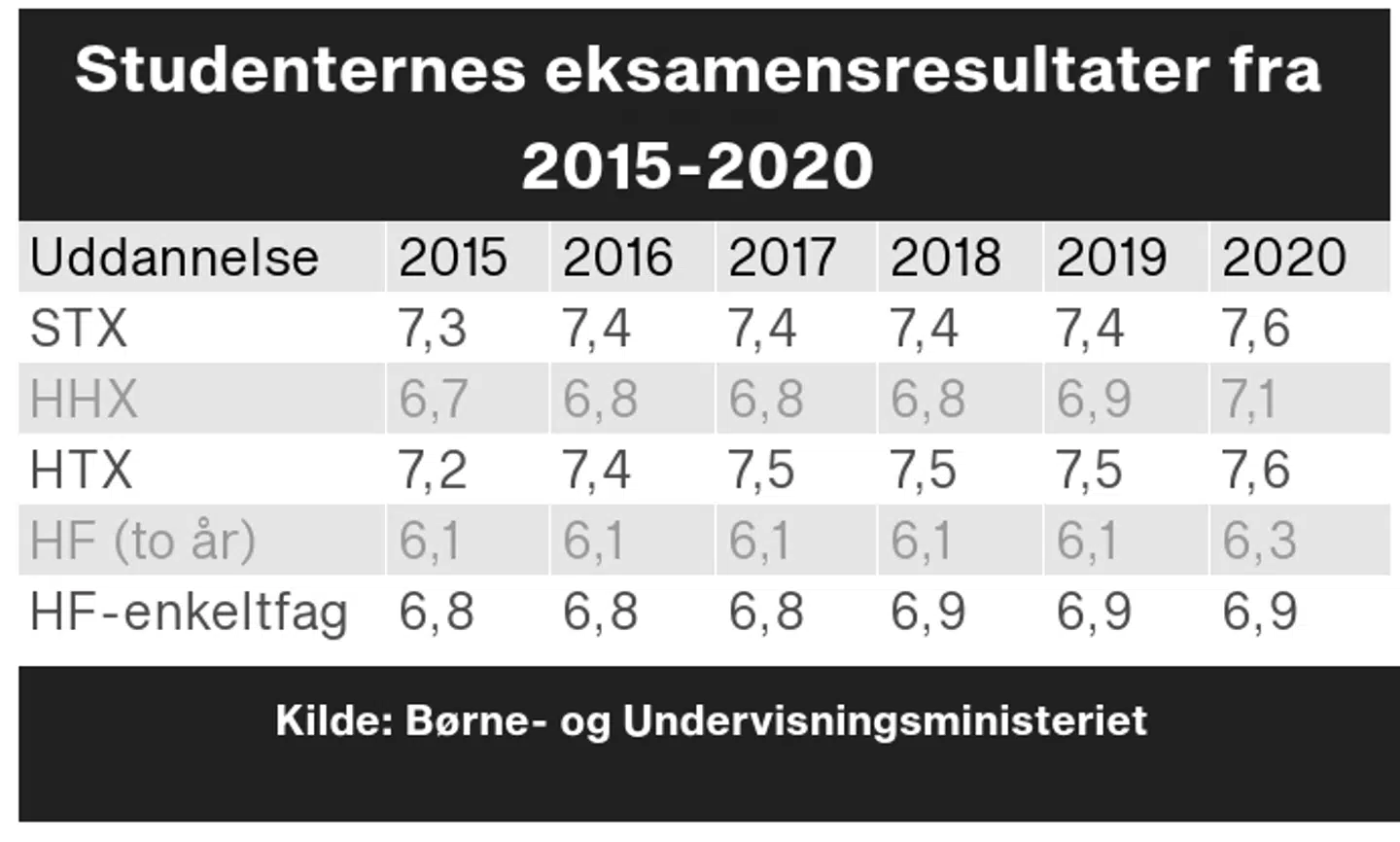 Her kan du få et overblik over eksamensresultater fra gymnasielle uddannelser over årene. Kilde: Børne og Undervisningsministeriet.