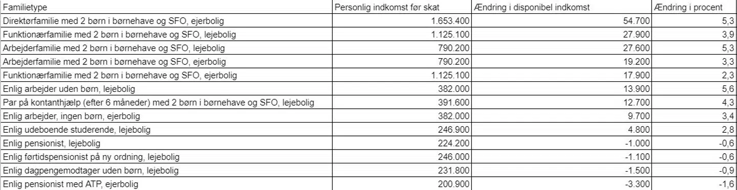 Den liberale tænketank Cepos har regnet du, hvordan en række familietyper ville få ændret deres råderum, hvis Kristendemokraterne fik gennemført deres økonomiske politik. Tallene ses her.