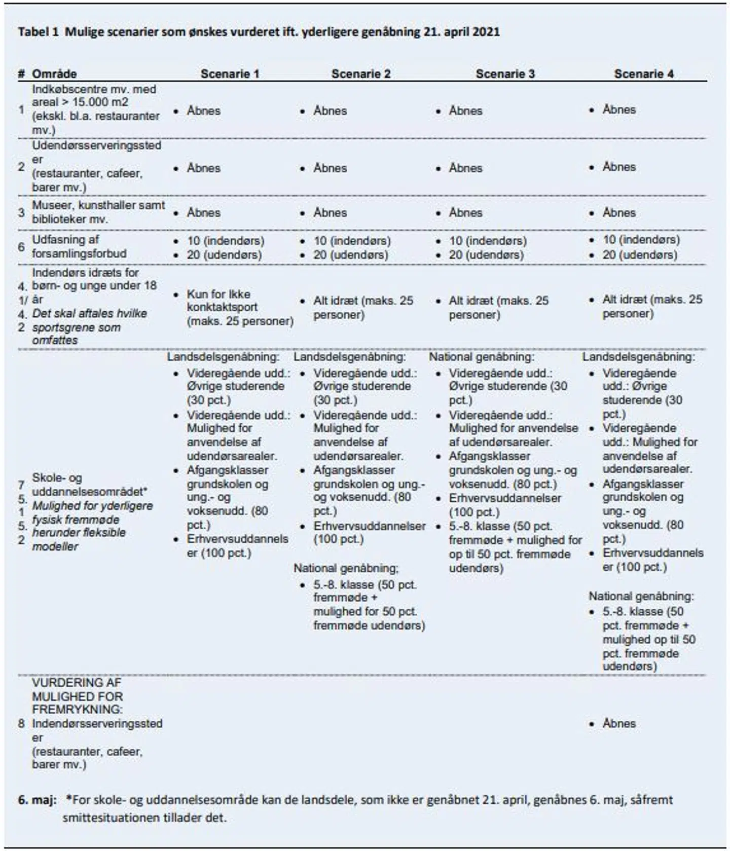 Her ses SSIs fire scenarier, som der er regnet på.