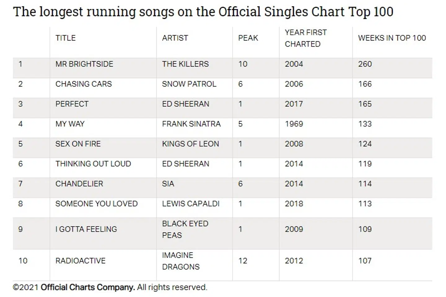 Top-10-listen over de sange, der har været flest uger i træk på Storbritanniens singlehitliste. Foto: Official Charts.