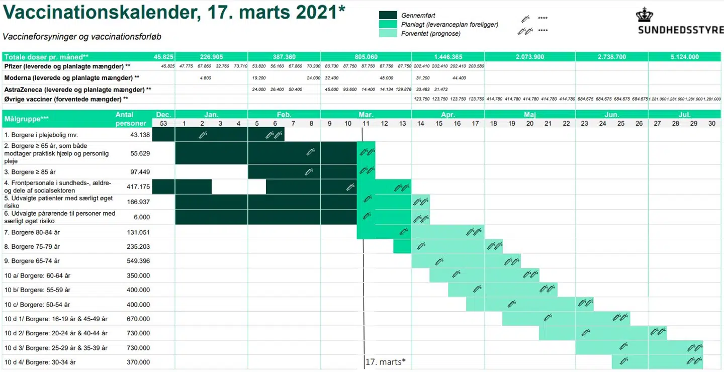 Ifølge myndighedernes vaccineplan er alle danskere over 50 år færdigvaccineret ved udgangen af første uge af juli.