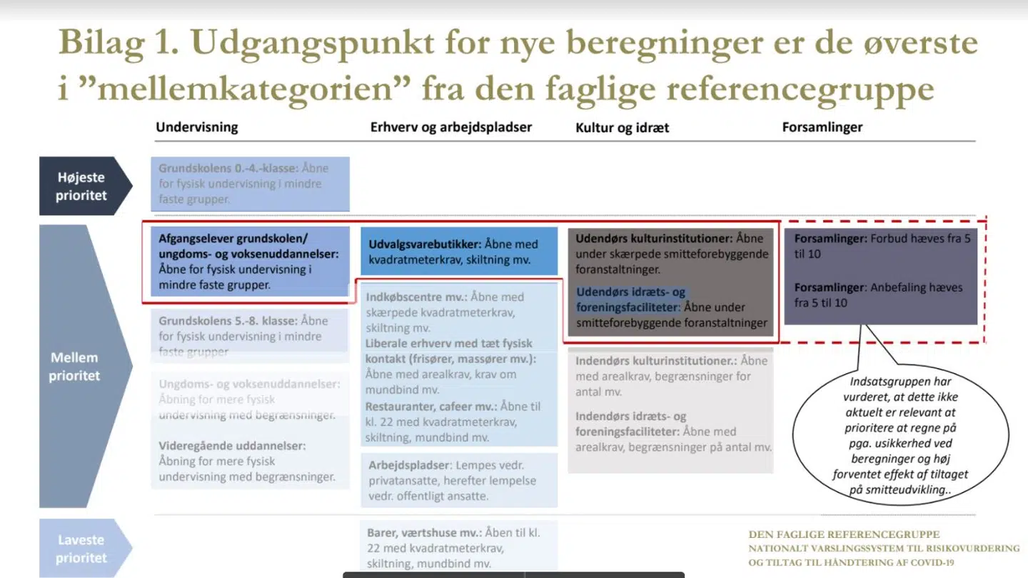 Denne liste beskriver, hvad regeringen har bedt Statens Serum Institut regne på i forhold til at genåbne. Man kan se i venstre side, at 5.-8. klasserne slet ikke er med. Kun skolernes afgangsklasser er med.