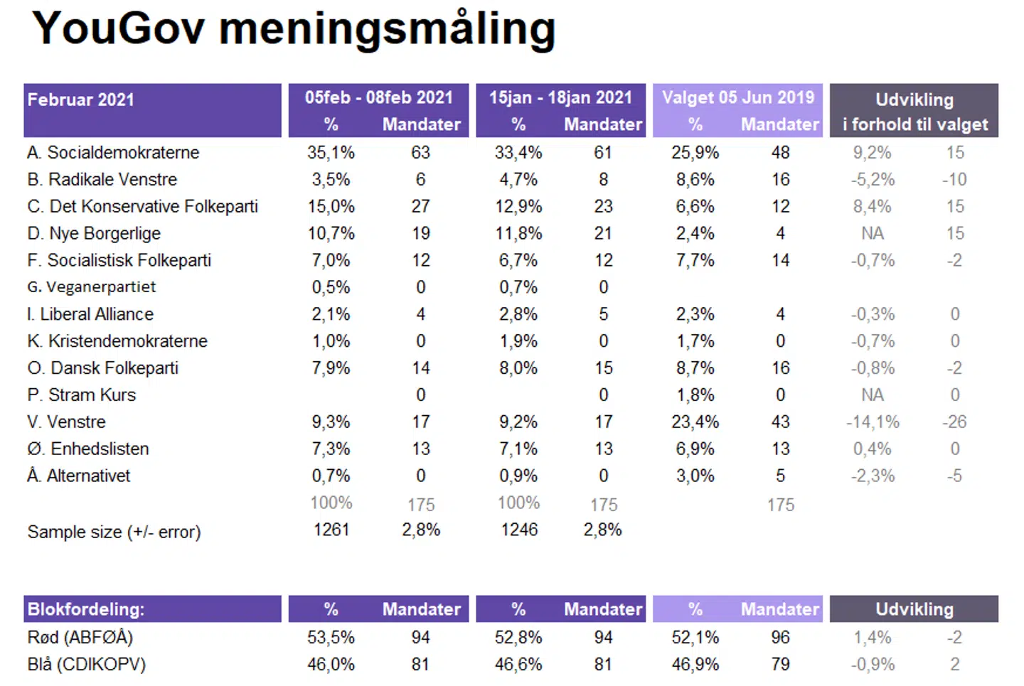 Undersøgelsen er baseret på interview med 1.261 repræsentativt udvalgte personer over 18 år fra YouGov Panelet i perioden 5. til 8. februar 2020. Stikprøven er repræsentativ på køn, alder, geografi, samt stemmeafgivelse ved valget den 5. juni 2019. Den maksimale usikkerhed i undersøgelsen er +/- 2,8% (procentpoint).