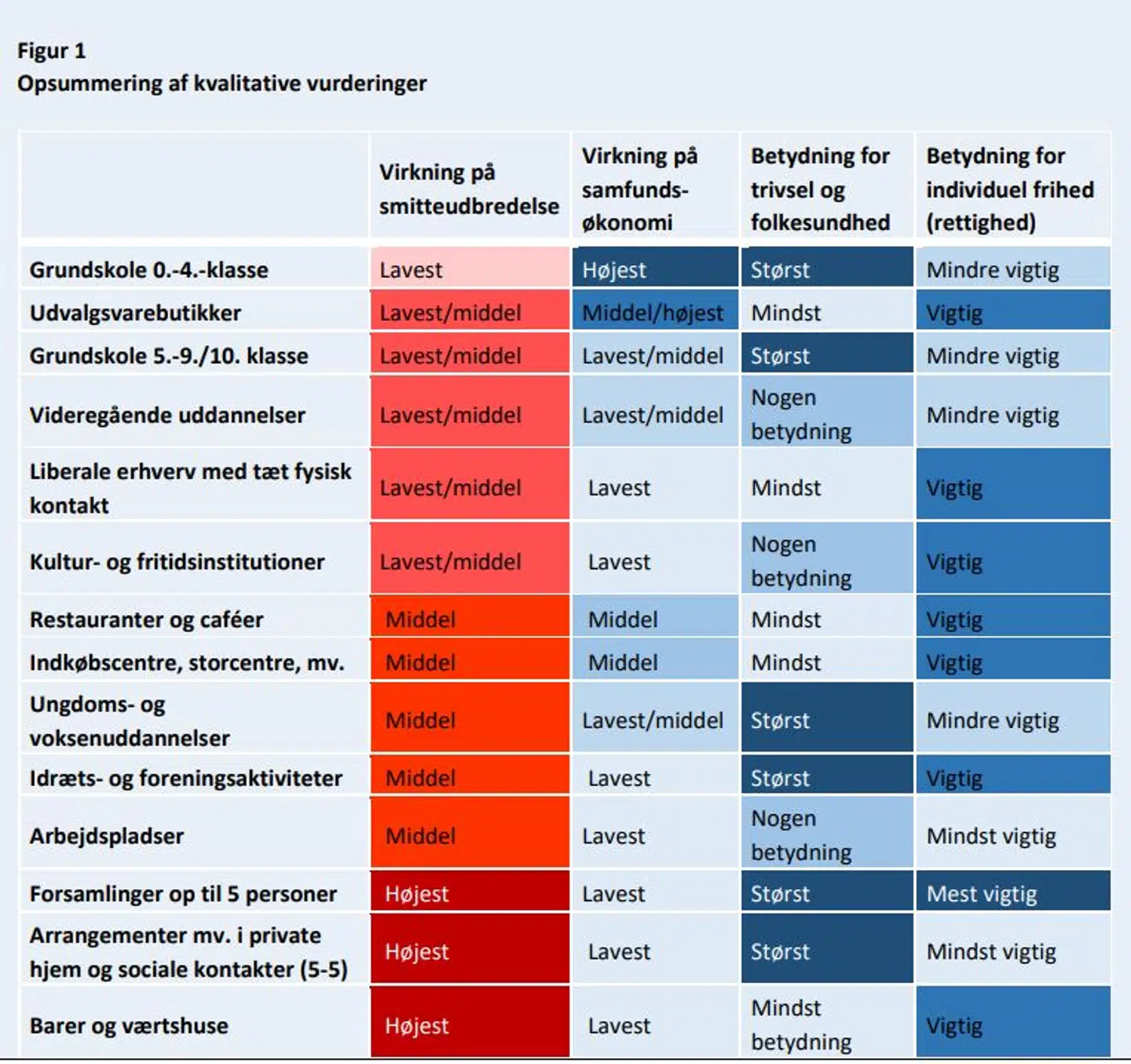 Regeringen og den faglige referencegruppe har udarbejdet denne tabel over, hvilke dele af samfundet der bør åbne først. Den højeste prioritet er, at 0-4. klasserne skal tilbage til skolen. Listen er i øvrigt ikke inddelt fuldstændigt efter prioriteret rækkefølge.